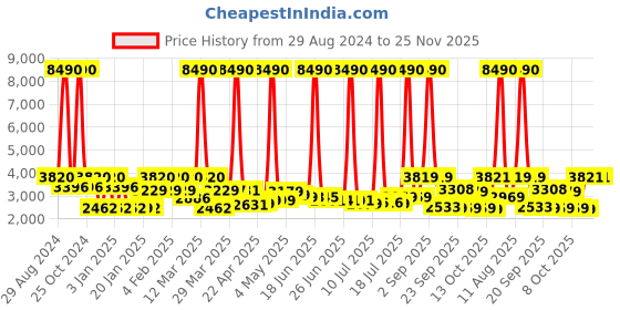 myntra.com SWISS MILITARY Rhombus  Textured Hard-Sided Cabin Suitcase swiss military Price History Graph from 29 Aug 2024 to 24 Nov 2025