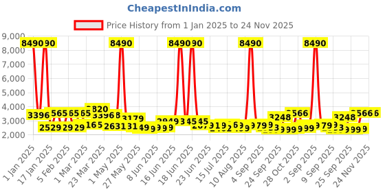 myntra.com SWISS MILITARY RhombusTextured Hard-Sided Cabin Suitcase swiss military Price History Graph from 1 Jan 2025 to 23 Nov 2025