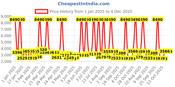 myntra.com SWISS MILITARY RhombusTextured Hard-Sided Cabin Suitcase swiss military Price History Graph from 1 Jan 2025 to 4 Dec 2025