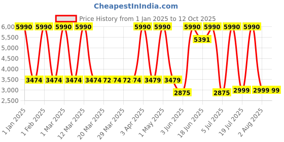 myntra.com SWISS MILITARY ROBUST 20W Portable Wireless Bluetooth Speakers swiss military Price History Graph from 1 Jan 2025 to 12 Oct 2025