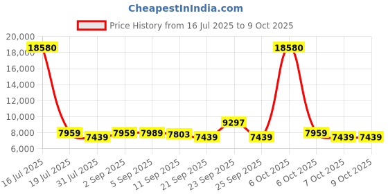 myntra.com SWISS MILITARY Set Of 2 Calvin Textured Hard-Sided TrolleyBags swiss military Price History Graph from 16 Jul 2025 to 9 Oct 2025