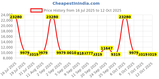 myntra.com SWISS MILITARY Set Of 2 Calvin Textured Hard-Sided TrolleyBags swiss military Price History Graph from 16 Jul 2025 to 11 Oct 2025