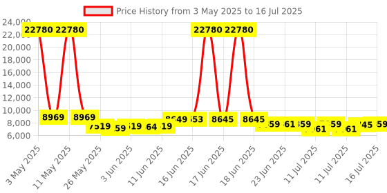 myntra.com SWISS MILITARY Set Of 2 Cuboid Hard-Sided Textured Trolley Bag swiss military Price History Graph from 3 May 2025 to 16 Jul 2025