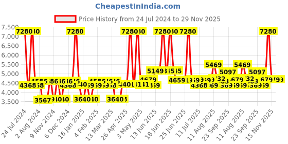 myntra.com SWISS MILITARY Set Of 2 Double Decker Duffle Trolley Bag & Travel Wallet swiss military Price History Graph from 24 Jul 2024 to 28 Nov 2025