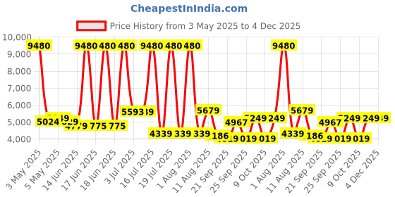 myntra.com SWISS MILITARY Set Of 2 Dusky Textured Hard-Sided Cabin Luggage Trolley & Laptop Bag swiss military Price History Graph from 3 May 2025 to 3 Dec 2025
