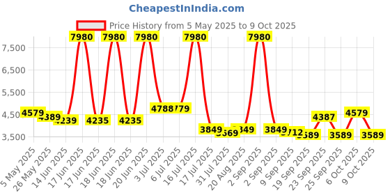 myntra.com SWISS MILITARY Set Of 2 Dusky Textured Hard-Sided Cabin Trolley Bag & Backpack swiss military Price History Graph from 5 May 2025 to 6 Oct 2025
