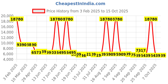 myntra.com SWISS MILITARY Set Of 2 Hard-Sided Trolley Suitcase swiss military Price History Graph from 3 Feb 2025 to 15 Oct 2025