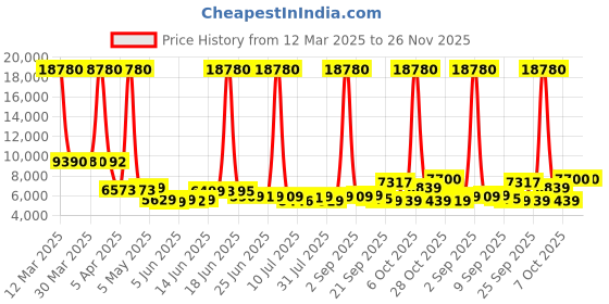 myntra.com SWISS MILITARY Set Of 2 Hard-Sided Trolley Suitcase swiss military Price History Graph from 12 Mar 2025 to 26 Nov 2025