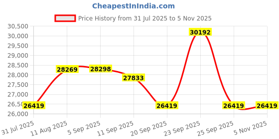 myntra.com SWISS MILITARY Set of 2 Kinetic 8 Wheel Pc Body & Aluminium Frame Hard-Sided Trolley Bag swiss military Price History Graph from 31 Jul 2025 to 3 Nov 2025