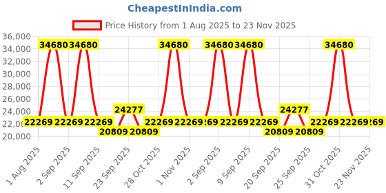 myntra.com SWISS MILITARY Set Of 2 Lorenzo PC Hard-Sided Cabin & Medium Trolley Suitcase swiss military Price History Graph from 1 Aug 2025 to 23 Nov 2025