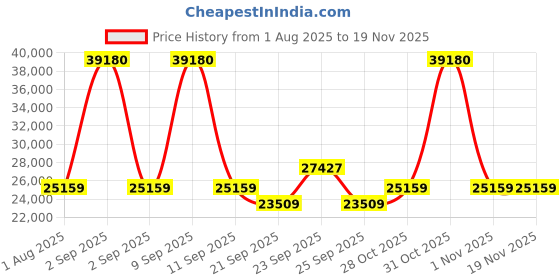 myntra.com SWISS MILITARY Set Of 2 Lorenzo PC Hard-Sided Medium & Large Trolley Suitcase swiss military Price History Graph from 1 Aug 2025 to 18 Nov 2025