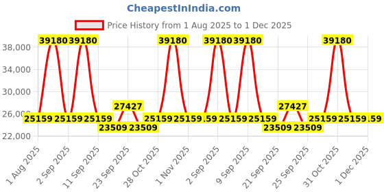 myntra.com SWISS MILITARY Set Of 2 Lorenzo PC Hard-Sided Trolley Suitcase swiss military Price History Graph from 1 Aug 2025 to 30 Nov 2025