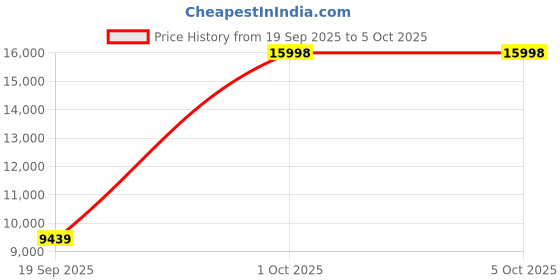 myntra.com SWISS MILITARY Set of 2 Mercury Soft Sided Trolley Bag swiss military Price History Graph from 19 Sep 2025 to 4 Oct 2025