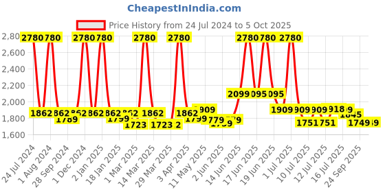 myntra.com SWISS MILITARY Set Of 2 Messenger Bag with Telescopic Torch swiss military Price History Graph from 24 Jul 2024 to 4 Oct 2025