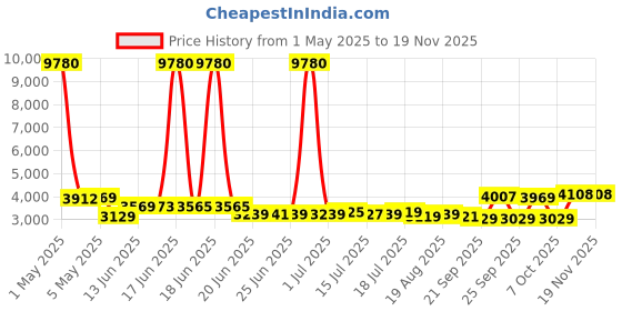myntra.com SWISS MILITARY Set Of 2 Rhombus Textured Hard-Sided Cabin Luggage Trolley Bag & Wallet swiss military Price History Graph from 1 May 2025 to 18 Nov 2025