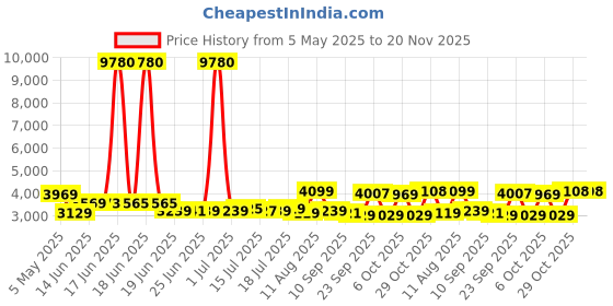 myntra.com SWISS MILITARY Set Of 2 Rhombus Textured Hard-Sided Cabin Trolley Bag & Wallet swiss military Price History Graph from 5 May 2025 to 19 Nov 2025
