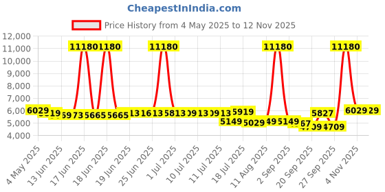 myntra.com SWISS MILITARY Set Of 2 Soft-Sided Cabin Overnighter Trolley Bag & Laptop Backpack swiss military Price History Graph from 4 May 2025 to 12 Nov 2025