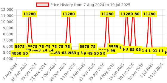 myntra.com SWISS MILITARY Set Of 2 Soft-Sided Overnighter Trolley Bag & Backpack With Sling Bag swiss military Price History Graph from 7 Aug 2024 to 16 Jul 2025