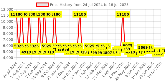 myntra.com SWISS MILITARY Set Of 2 Soft-Sided Overnighter Trolley Overnighter & Laptop Backpack swiss military Price History Graph from 24 Jul 2024 to 16 Jul 2025