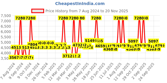 myntra.com SWISS MILITARY Set Of 2 Solid Trolley Laptop Bag with Toiletry Bag swiss military Price History Graph from 7 Aug 2024 to 20 Nov 2025