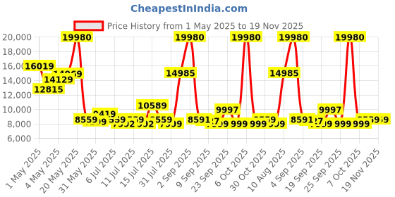 myntra.com SWISS MILITARY Set Of 2 Star Hard Sided Trolley Bag swiss military Price History Graph from 1 May 2025 to 19 Nov 2025
