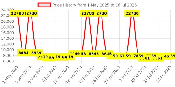 myntra.com SWISS MILITARY Set Of 2 Textured Cuboid Hard-Sided Trolley Bag swiss military Price History Graph from 1 May 2025 to 15 Jul 2025