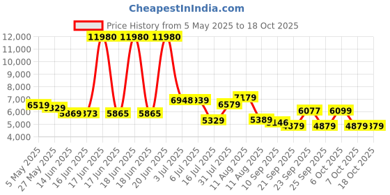 myntra.com SWISS MILITARY Set Of 2 Textured Hard-Sided Cabin Trolley & Laptop Bag swiss military Price History Graph from 5 May 2025 to 18 Oct 2025