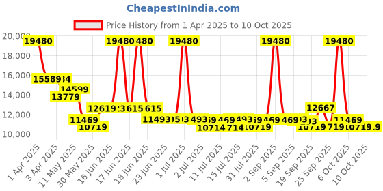 myntra.com SWISS MILITARY Set Of 2 Textured Hard-Sided Trolley Suitcase swiss military Price History Graph from 1 Apr 2025 to 9 Oct 2025