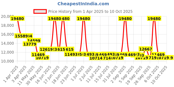 myntra.com SWISS MILITARY Set Of 2 Textured Hard-Sided Trolley Suitcase swiss military Price History Graph from 1 Apr 2025 to 9 Oct 2025