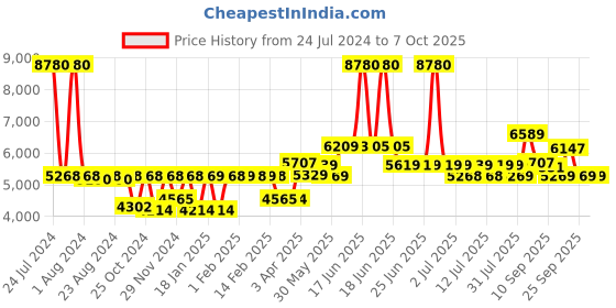 myntra.com SWISS MILITARY Set Of 2 Textured Soft-Sided Small Duffel Trolley Suitcase & Laptop Backpack swiss military Price History Graph from 24 Jul 2024 to 7 Oct 2025