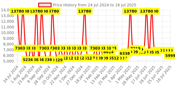 myntra.com SWISS MILITARY Set Of 2 Textured Soft-Sided Small Trolley Overnighter & Laptop Backpack swiss military Price History Graph from 24 Jul 2024 to 16 Jul 2025