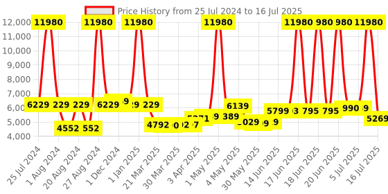 myntra.com SWISS MILITARY Set Of 2 Textured Soft-Sided Small Trolley Overnighter & Laptop Backpack swiss military Price History Graph from 25 Jul 2024 to 16 Jul 2025