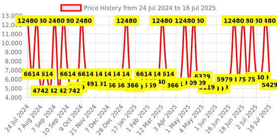 myntra.com SWISS MILITARY Set Of 2 Textured Soft-Sided Small Trolley Overnighter And Laptop Bagpack swiss military Price History Graph from 24 Jul 2024 to 16 Jul 2025