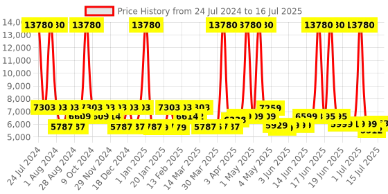 myntra.com SWISS MILITARY Set Of 2 Textured Soft-Sided Small Trolley Overnighter And Laptop Bagpack swiss military Price History Graph from 24 Jul 2024 to 16 Jul 2025
