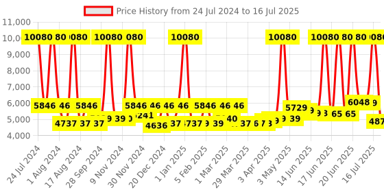 myntra.com SWISS MILITARY Set Of 2 Textured Soft-Sided Small Trolley Overnighter & Sling Bag swiss military Price History Graph from 24 Jul 2024 to 16 Jul 2025