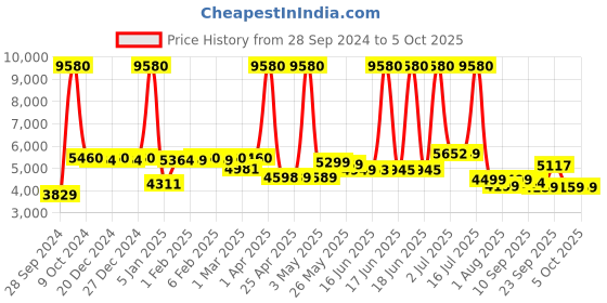 myntra.com SWISS MILITARY Set Of 2 Textured Soft-Sided Trolley Bag & Toilitry Bag swiss military Price History Graph from 28 Sep 2024 to 4 Oct 2025