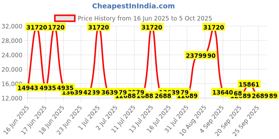 myntra.com SWISS MILITARY Set Of 3 Hard-Sided Large & medium, Cabin Trolley Bag swiss military Price History Graph from 16 Jun 2025 to 4 Oct 2025