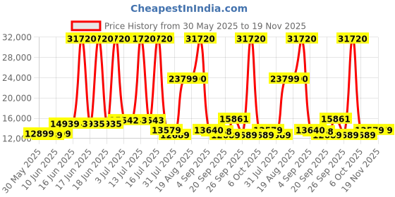 myntra.com SWISS MILITARY Set Of 3 Hard-Sided Trolley Bag swiss military Price History Graph from 30 May 2025 to 19 Nov 2025