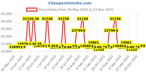 myntra.com SWISS MILITARY Set Of 3 Hard-Sided Trolley Bag swiss military Price History Graph from 30 May 2025 to 23 Nov 2025