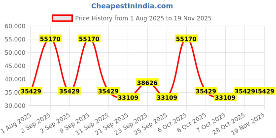 myntra.com SWISS MILITARY Set Of 3 Lorenzo PC Hard-Sided Trolley Suitcase swiss military Price History Graph from 1 Aug 2025 to 19 Nov 2025