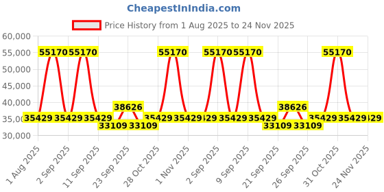 myntra.com SWISS MILITARY Set Of 3 Lorenzo PC Hard-Sided Trolley Suitcase swiss military Price History Graph from 1 Aug 2025 to 24 Nov 2025