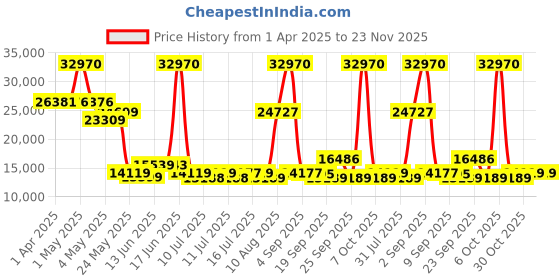 myntra.com SWISS MILITARY Set Of 3 Star Hard Sided Trolley Bag swiss military Price History Graph from 1 Apr 2025 to 23 Nov 2025