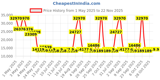 myntra.com SWISS MILITARY Set Of 3 Star Hard Sided Trolley Bag swiss military Price History Graph from 1 May 2025 to 22 Nov 2025