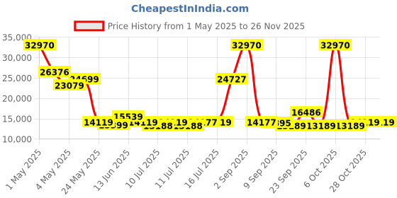 myntra.com SWISS MILITARY Set Of 3 Star Hard Sided Trolley Bag swiss military Price History Graph from 1 May 2025 to 24 Nov 2025