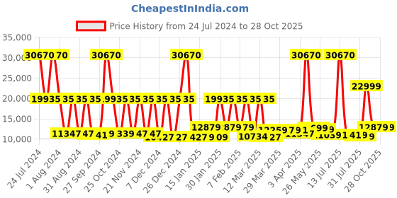 myntra.com SWISS MILITARY Set Of 3 Textured Hard-Sided Trolley Bags swiss military Price History Graph from 24 Jul 2024 to 27 Oct 2025