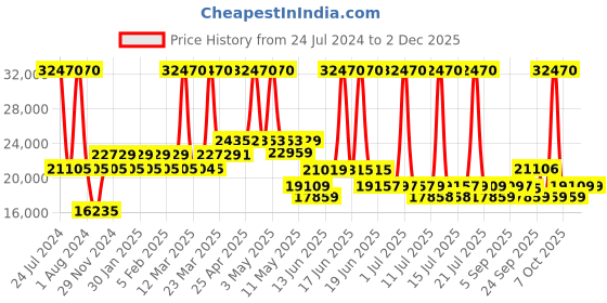myntra.com SWISS MILITARY Set Of 3 Textured Hard-Sided Trolley Bags swiss military Price History Graph from 24 Jul 2024 to 2 Dec 2025