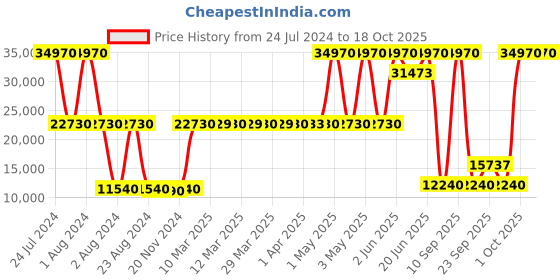 myntra.com SWISS MILITARY Set Of 3 Textured Hard-Sided Trolley Bags swiss military Price History Graph from 24 Jul 2024 to 18 Oct 2025