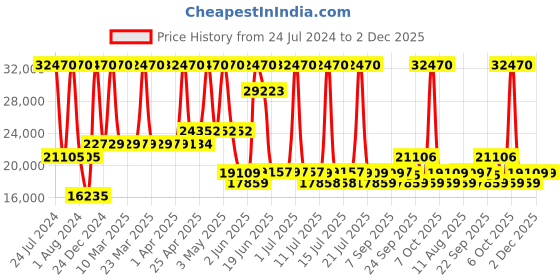 myntra.com SWISS MILITARY Set Of 3 Textured Hard-Sided Trolley Bags swiss military Price History Graph from 24 Jul 2024 to 2 Dec 2025
