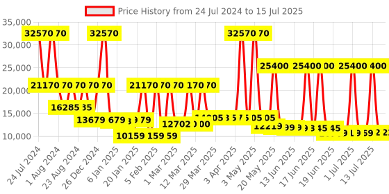 myntra.com SWISS MILITARY Set Of 3 Textured Soft-Sided Trolley Bags swiss military Price History Graph from 24 Jul 2024 to 15 Jul 2025