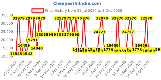 myntra.com SWISS MILITARY Set Of 3 Textured Trolley Bags swiss military Price History Graph from 25 Jul 2024 to 30 Nov 2025